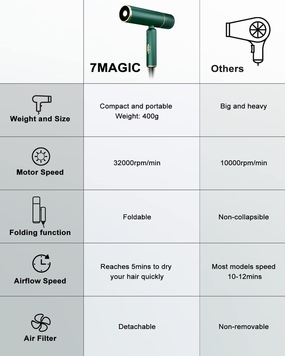 7MAGIC Foldable Fast-Drying Hair Dryer